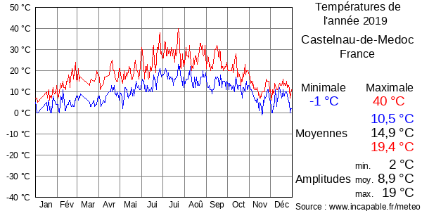 Températures de l'année 2019 pour Castelnau-de-Medoc, France