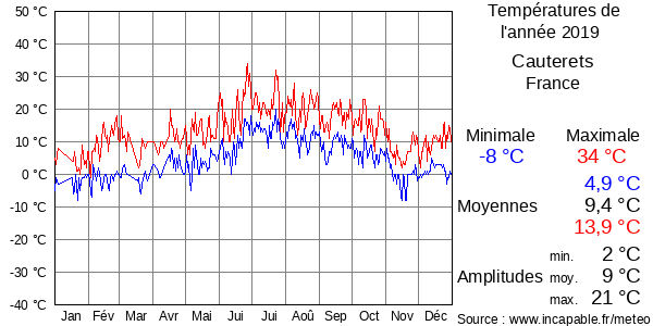 Températures de l'année 2019 pour Cauterets, France