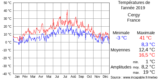 Températures de l'année 2019 pour Cergy, France