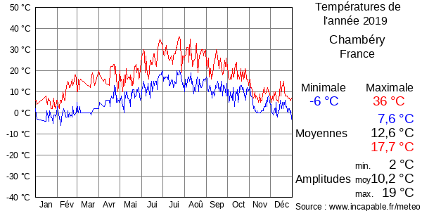 Températures de l'année 2019 pour Chambéry, France