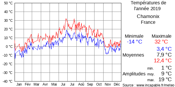 Températures de l'année 2019 pour Chamonix, France