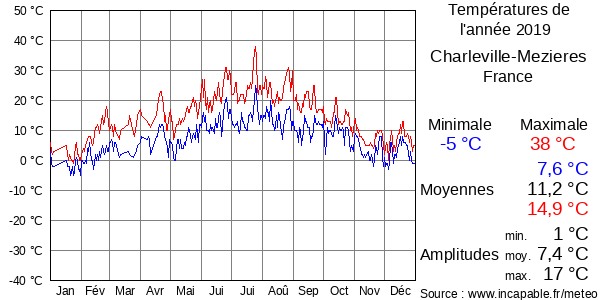 Températures de l'année 2019 pour Charleville-Mezieres, France
