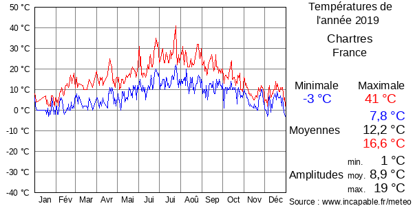 Températures de l'année 2019 pour Chartres, France