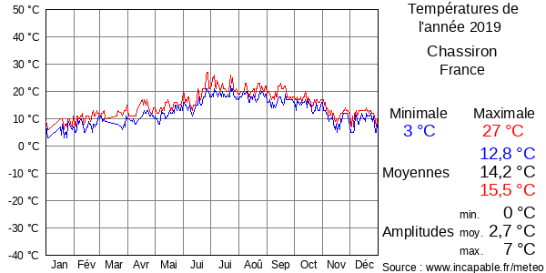 Températures de l'année 2019 pour Chassiron, France