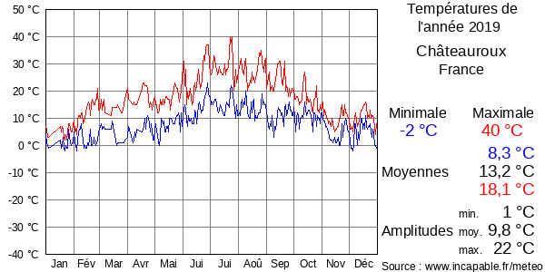 Températures de l'année 2019 pour Châteauroux, France