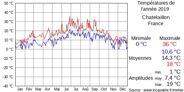 Températures de l'année 2019 pour Chatelaillon, France