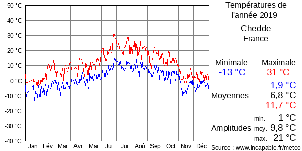 Températures de l'année 2019 pour Chedde, France