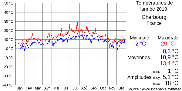 Températures de l'année 2019 pour Cherbourg, France