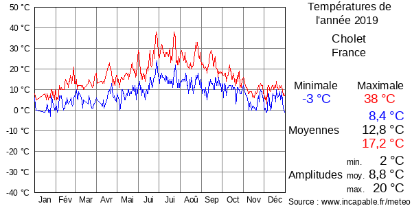 Températures de l'année 2019 pour Cholet, France