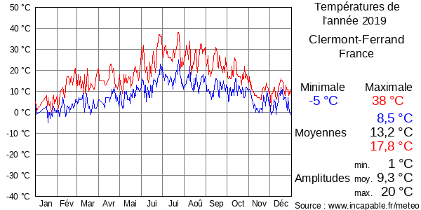 Températures de l'année 2019 pour Clermont-Ferrand, France