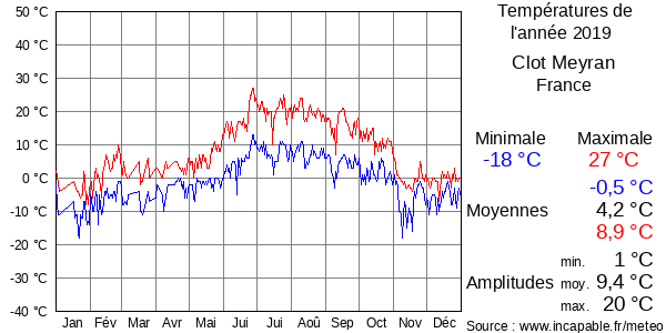 Températures de l'année 2019 pour Clot Meyran, France