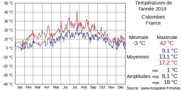 Températures de l'année 2019 pour Colombes, France
