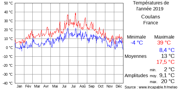 Températures de l'année 2019 pour Coulans, France