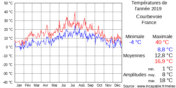 Températures de l'année 2019 pour Courbevoie, France
