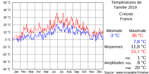 Températures de l'année 2019 pour Creuse, France