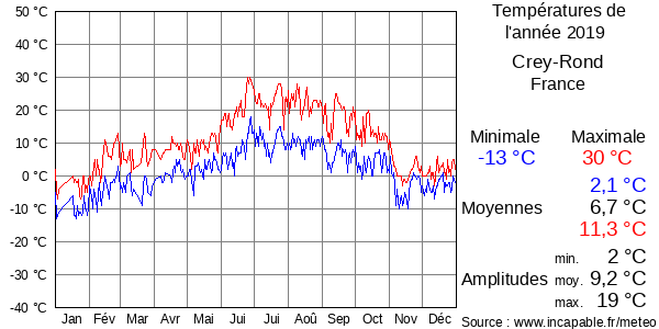 Températures de l'année 2019 pour Crey-Rond, France