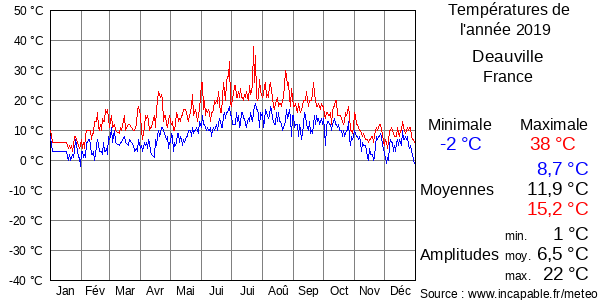 Températures de l'année 2019 pour Deauville, France