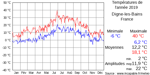 Températures de l'année 2019 pour Digne-les-Bains, France