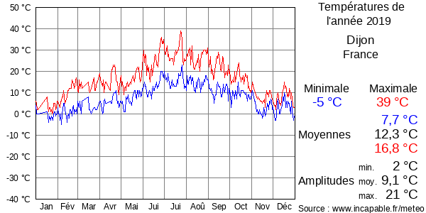 Températures de l'année 2019 pour Dijon, France