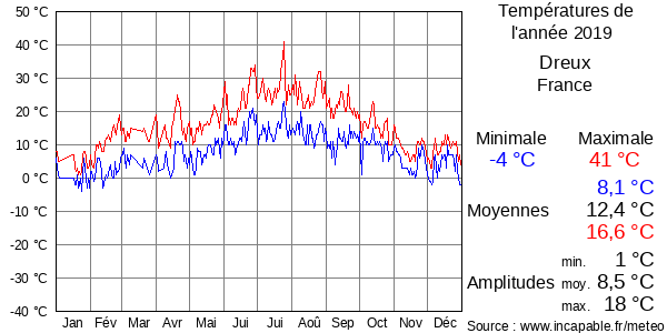 Températures de l'année 2019 pour Dreux, France