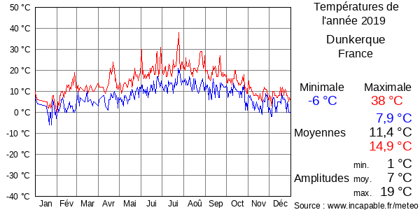 Températures de l'année 2019 pour Dunkerque, France