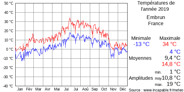 Températures de l'année 2019 pour Embrun, France