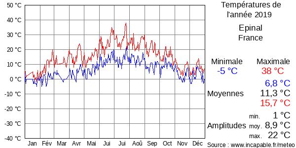 Températures de l'année 2019 pour Epinal, France
