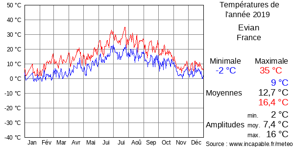 Températures de l'année 2019 pour Evian, France