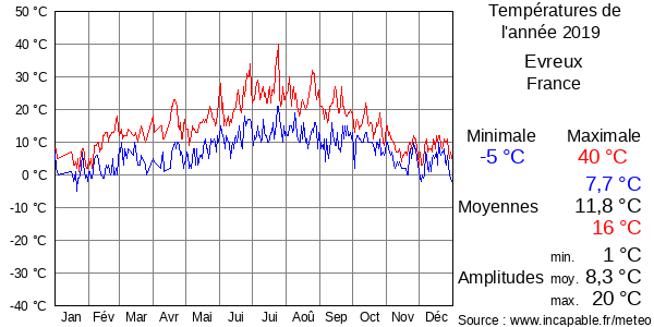 Températures de l'année 2019 pour Evreux, France