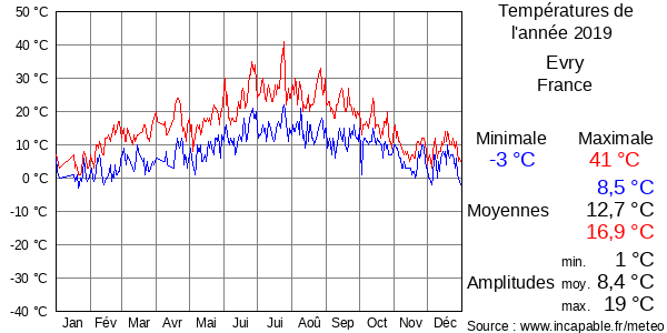 Températures de l'année 2019 pour Evry, France