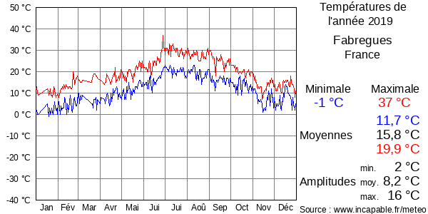 Températures de l'année 2019 pour Fabregues, France