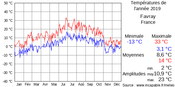 Températures de l'année 2019 pour Favray, France