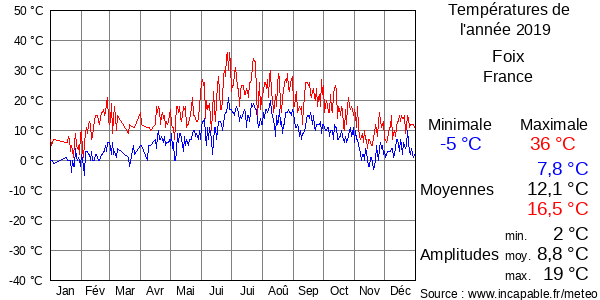 Températures de l'année 2019 pour Foix, France