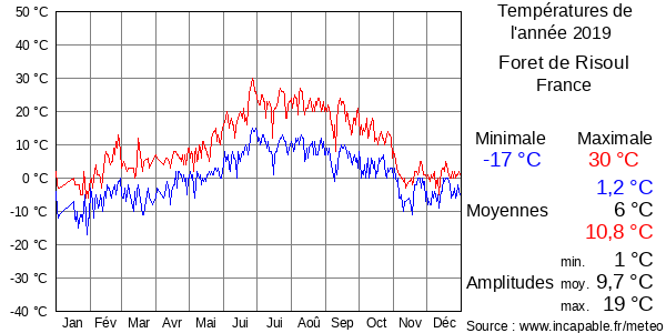 Températures de l'année 2019 pour Foret de Risoul, France