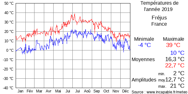 Températures de l'année 2019 pour Fréjus, France