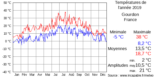 Températures de l'année 2019 pour Gourdon, France