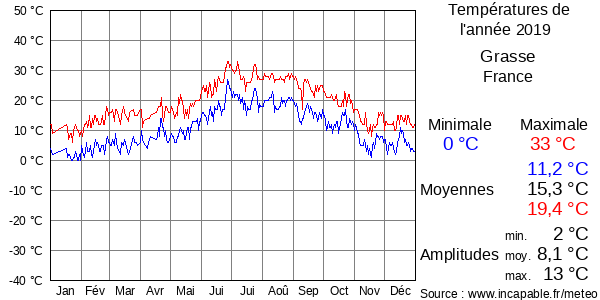 Températures de l'année 2019 pour Grasse, France