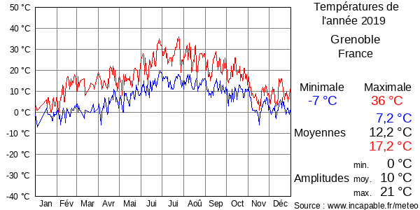 Températures de l'année 2019 pour Grenoble, France