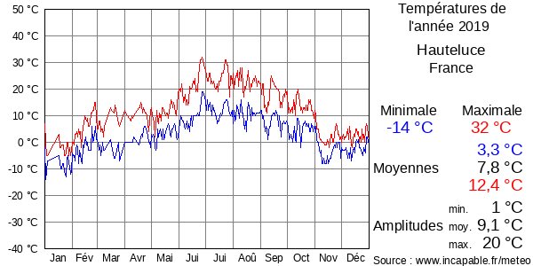 Températures de l'année 2019 pour Hauteluce, France