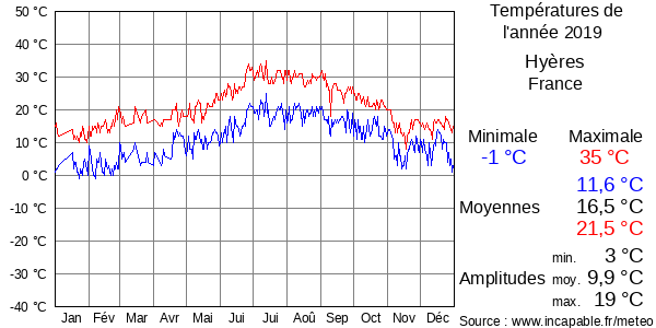 Températures de l'année 2019 pour Hyères, France