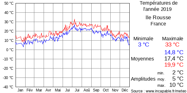 Températures de l'année 2019 pour Ile Rousse, France