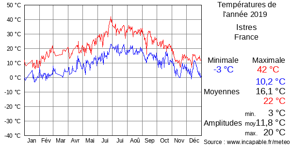 Températures de l'année 2019 pour Istres, France