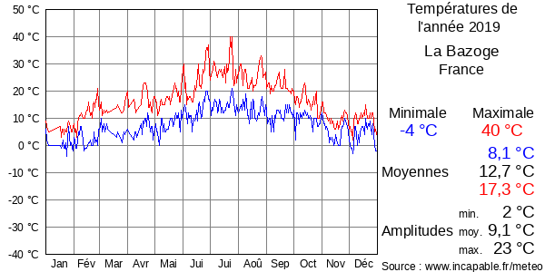 Températures de l'année 2019 pour La Bazoge, France