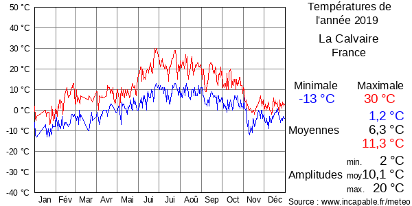 Températures de l'année 2019 pour La Calvaire, France