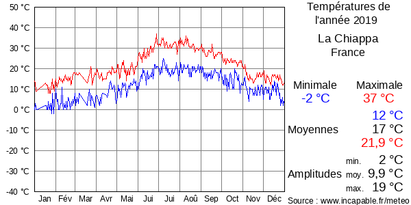Températures de l'année 2019 pour La Chiappa, France