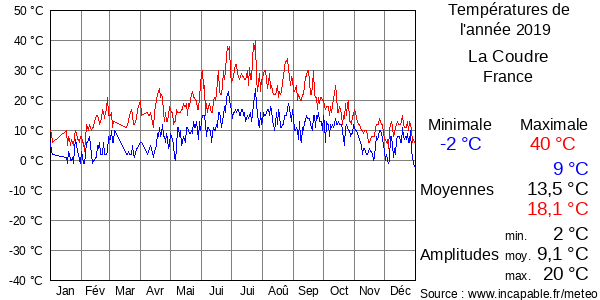 Températures de l'année 2019 pour La Coudre, France