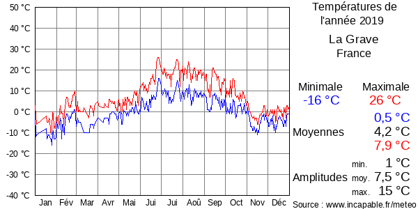 Températures de l'année 2019 pour La Grave, France