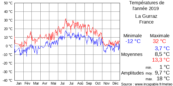Températures de l'année 2019 pour La Gurraz, France