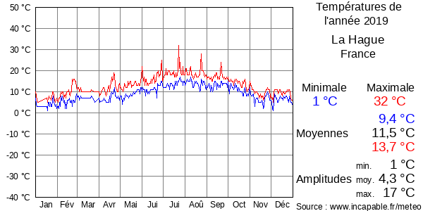Températures de l'année 2019 pour La Hague, France
