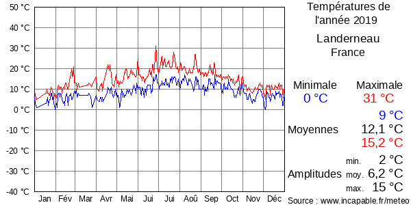 Températures de l'année 2019 pour Landerneau, France
